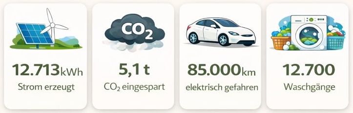 Stromproduktion November 2025