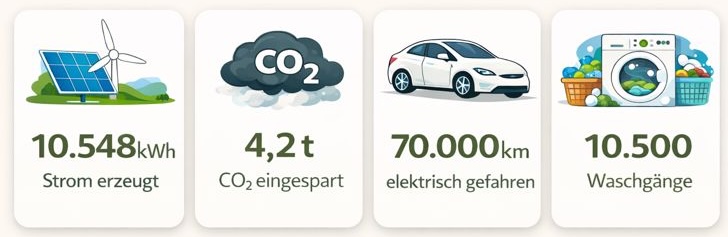 Stromproduktion Dezember 2025