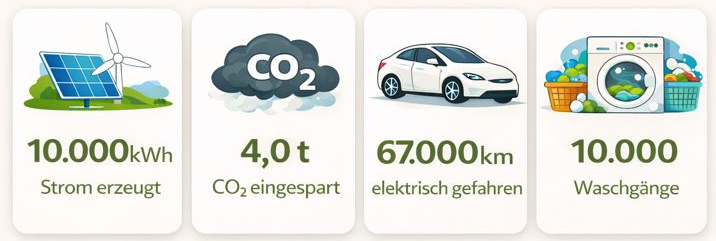 Stromproduktion Januar 2026