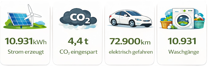 Stromproduktion Februar 2026