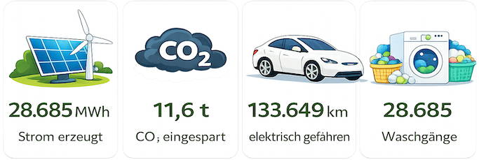 Stromproduktion Maerz 2026