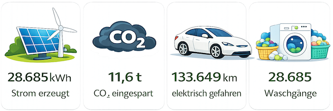 Stromproduktion Maerz 2026